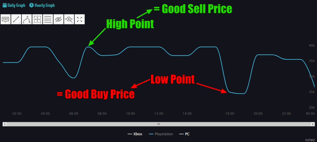 Graph with the low point and high point highlighted
