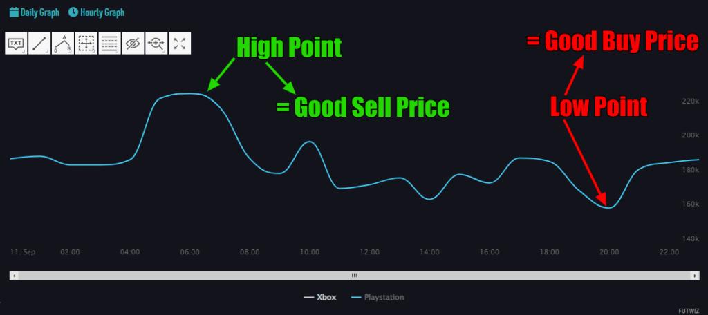 Icon price graph with the low point and high point highlighted